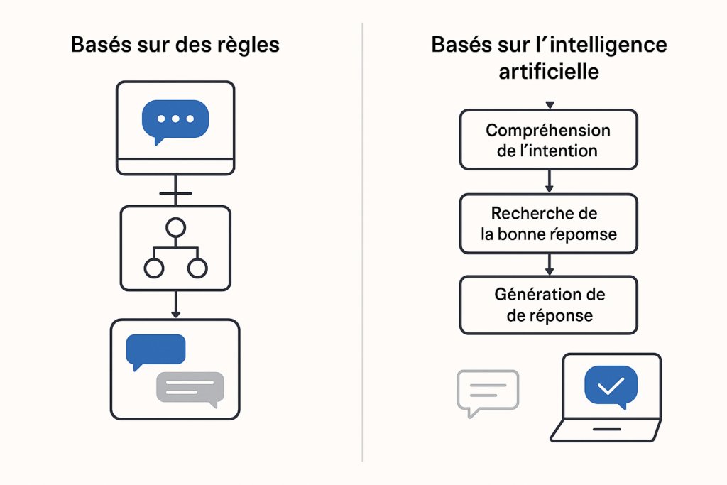 Schéma comparatif entre un chatbot basé sur des règles avec un arbre de décision, et un chatbot basé sur l’intelligence artificielle illustrant les étapes de compréhension, recherche et génération de réponse.